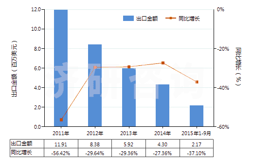 2011-2015年9月中國未錄制的寬度超過6.5毫米的磁帶(HS85232923)出口總額及增速統(tǒng)計